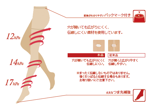 穴が開いても広がりにくく、伝線しにくい素材を使用しています。